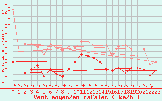 Courbe de la force du vent pour Saentis (Sw)