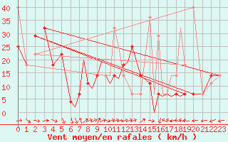 Courbe de la force du vent pour Rost Flyplass