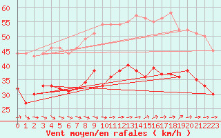 Courbe de la force du vent pour Cap de la Hague (50)