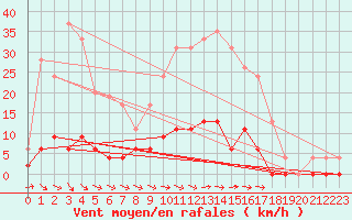 Courbe de la force du vent pour Guret Saint-Laurent (23)