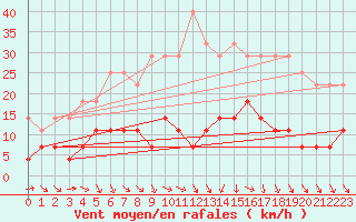 Courbe de la force du vent pour Hunge