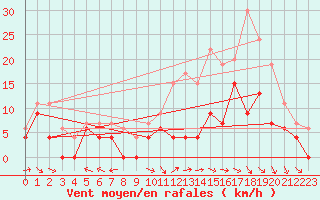 Courbe de la force du vent pour Aurillac (15)