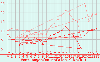 Courbe de la force du vent pour Nmes - Garons (30)