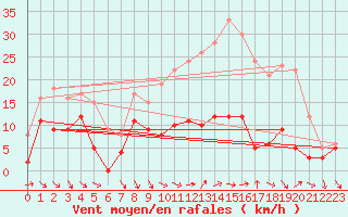 Courbe de la force du vent pour Toussus-le-Noble (78)