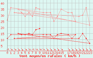 Courbe de la force du vent pour Skriveri