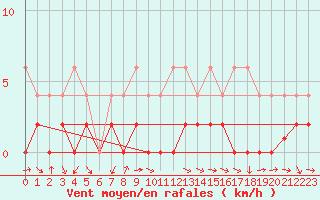 Courbe de la force du vent pour Piotta