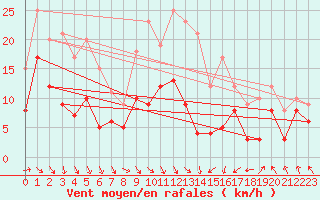 Courbe de la force du vent pour Lons-le-Saunier (39)