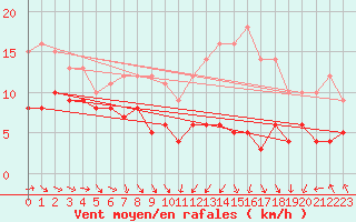 Courbe de la force du vent pour Toulouse-Blagnac (31)