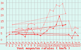 Courbe de la force du vent pour Charleville-Mzires (08)