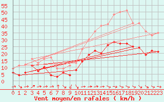 Courbe de la force du vent pour Bziers Cap d