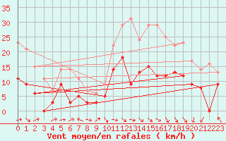 Courbe de la force du vent pour Lyon - Saint-Exupry (69)