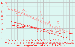 Courbe de la force du vent pour Bamberg