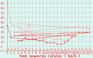 Courbe de la force du vent pour Feldberg-Schwarzwald (All)