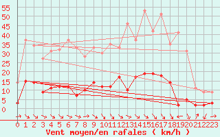 Courbe de la force du vent pour Aix-en-Provence (13)