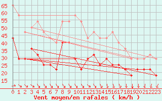 Courbe de la force du vent pour Lista Fyr