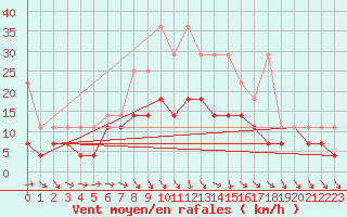 Courbe de la force du vent pour Ummendorf