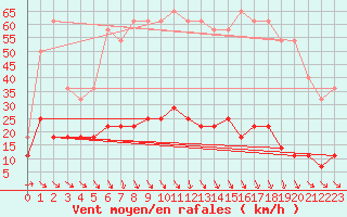 Courbe de la force du vent pour Virrat Aijanneva