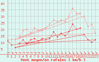 Courbe de la force du vent pour Roissy (95)
