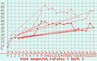 Courbe de la force du vent pour Istres (13)