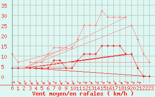 Courbe de la force du vent pour Valognes (50)