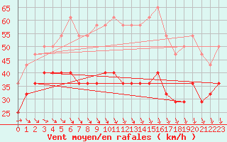 Courbe de la force du vent pour Rodkallen