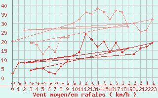 Courbe de la force du vent pour Mende - Chabrits (48)