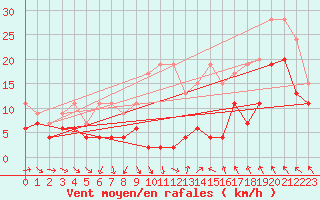 Courbe de la force du vent pour Monte Generoso