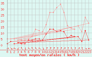 Courbe de la force du vent pour Charleville-Mzires (08)