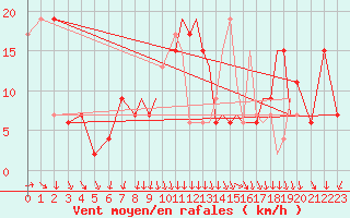 Courbe de la force du vent pour Shoream (UK)