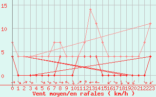 Courbe de la force du vent pour Ratece