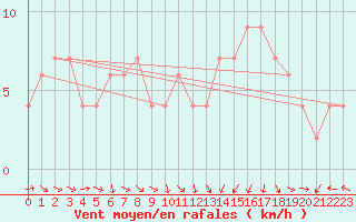 Courbe de la force du vent pour Rhyl