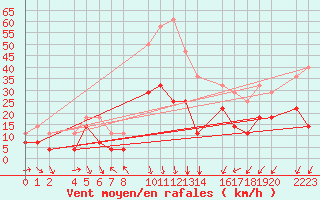 Courbe de la force du vent pour Talarn