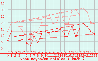 Courbe de la force du vent pour Cognac (16)