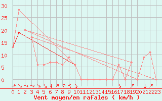 Courbe de la force du vent pour Medford, Rogue Valley International Airport