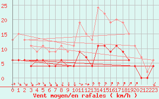 Courbe de la force du vent pour Herstmonceux (UK)