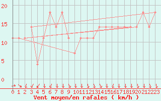 Courbe de la force du vent pour Siria