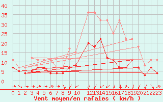 Courbe de la force du vent pour Xativa