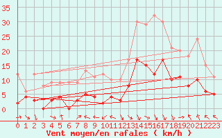 Courbe de la force du vent pour Adast (65)