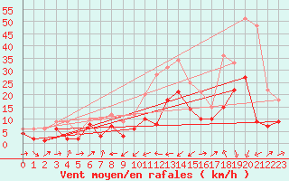 Courbe de la force du vent pour Kroelpa-Rockendorf