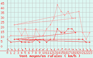 Courbe de la force du vent pour Buzenol (Be)