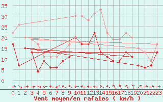 Courbe de la force du vent pour Ile du Levant (83)