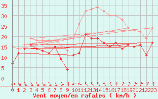 Courbe de la force du vent pour Alistro (2B)