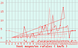 Courbe de la force du vent pour Bilbao (Esp)