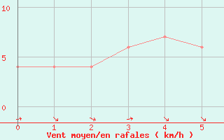 Courbe de la force du vent pour Nongbualamphu