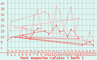 Courbe de la force du vent pour Soria (Esp)