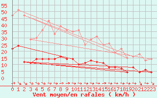 Courbe de la force du vent pour Aasele