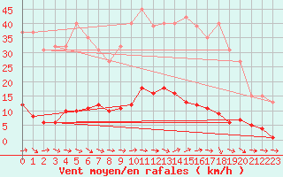 Courbe de la force du vent pour Pertuis - Grand Cros (84)