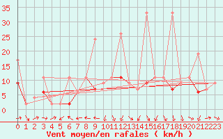 Courbe de la force du vent pour Arosa
