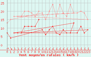 Courbe de la force du vent pour Les Diablerets