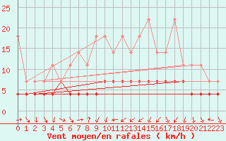Courbe de la force du vent pour Constance (All)